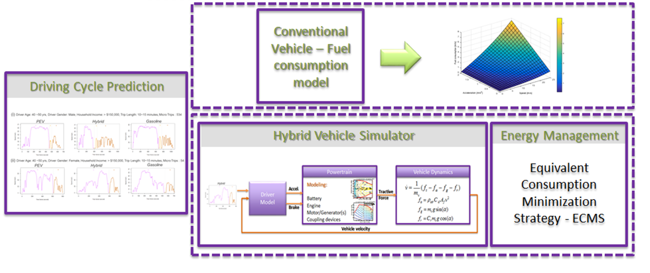 Fuel Consumption Model
