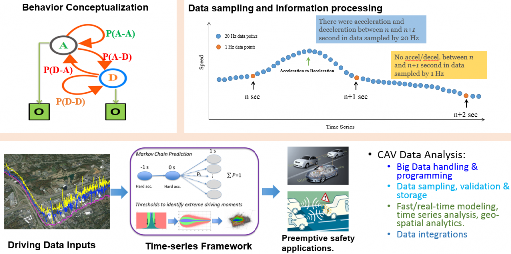 Safety Pilot Deployment Chart Transportation Engineering and Science Program