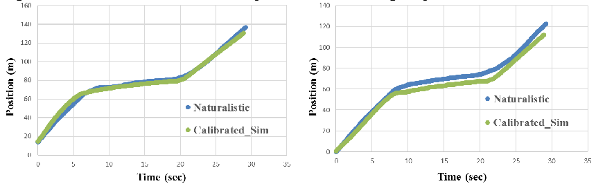 Line Chart of Calibrated Data for the middle vehicle and guard vehicle