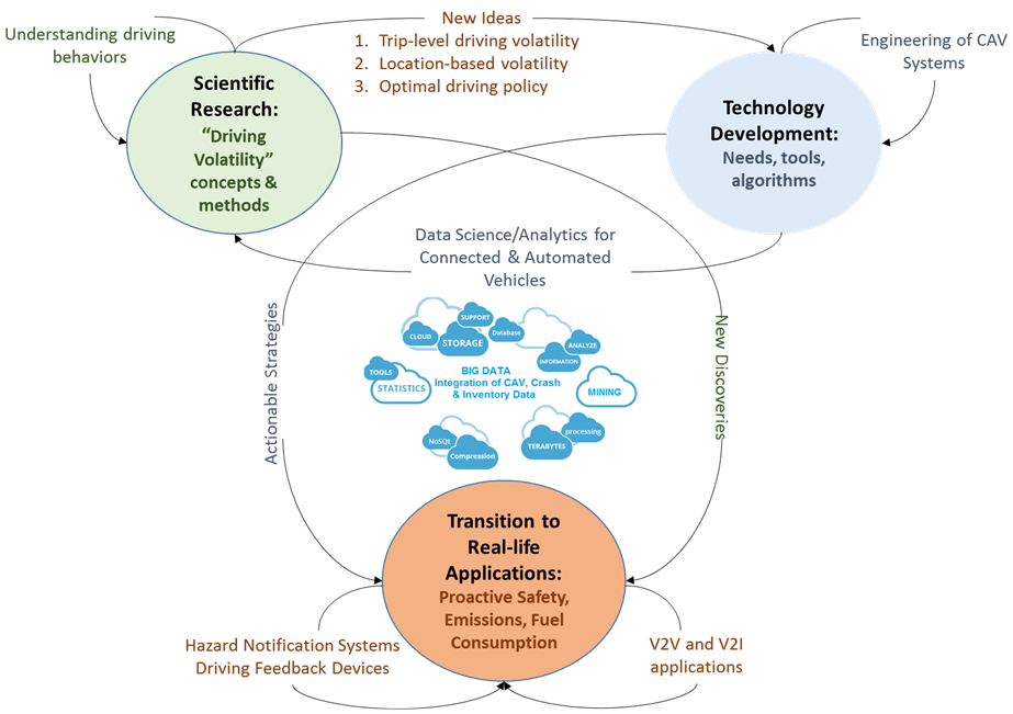Flowchart Showing the Framework of the Driving Volatility Study