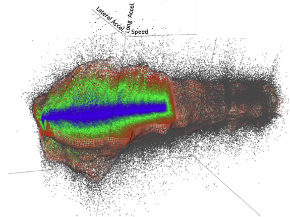 Scatterchart of the plots of extreme acceleration events
