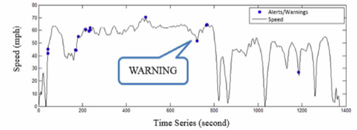 Line Chart of Alerts/Warnings Generated during a Trip